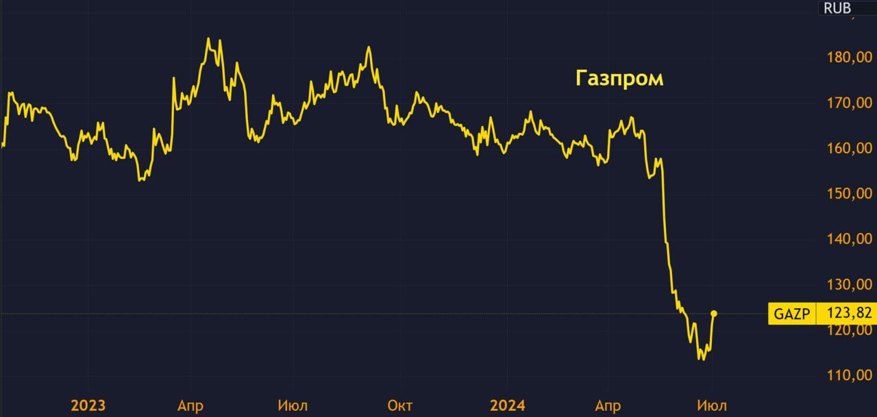 Что творится с акциями "Газпрома"?