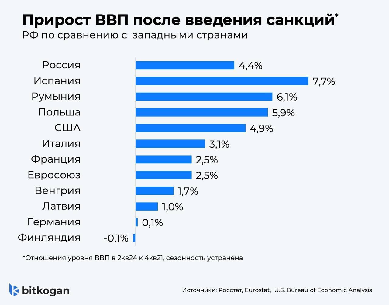 Кто пострадал от санкций больше?