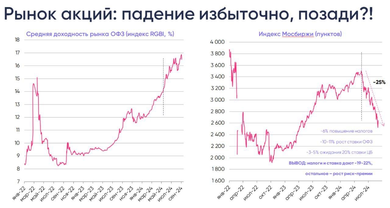 Рынок акций поверил в рецессию?