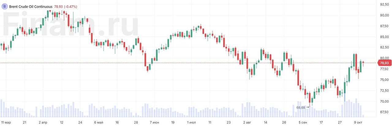 Brent опять восстанавливается после локальной коррекции