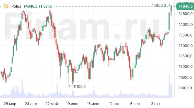 Акциям «Полюса» может открыться дорога на 16000 рублей