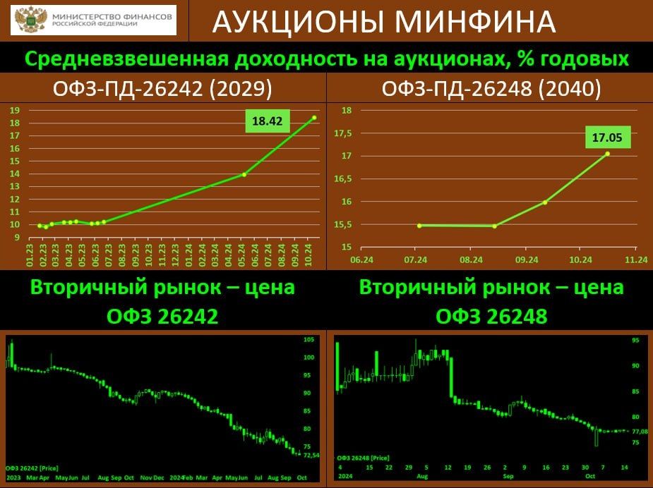 Аукционы Минфина - сдержанно и скромно