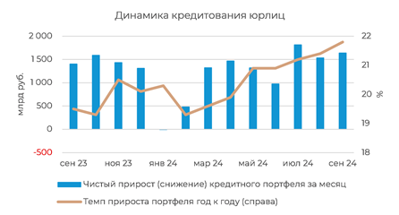 Банковский сектор - ДКП не мешает корпоративному кредитованию