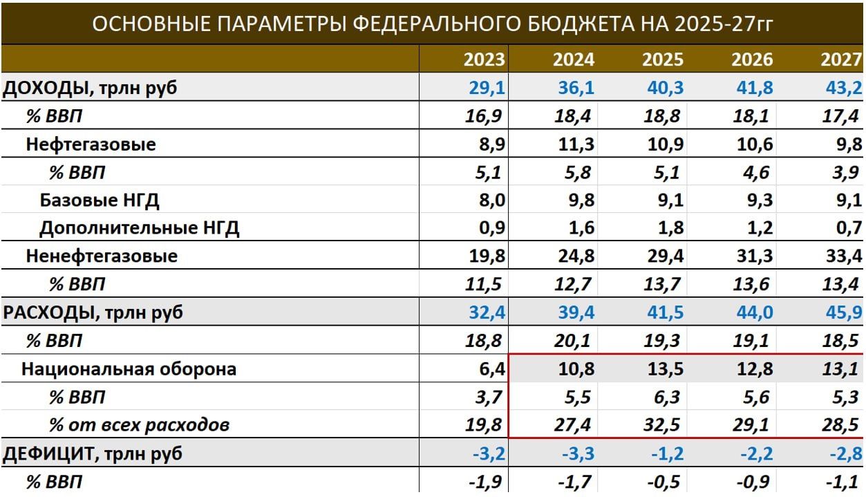 Бюджет 2024-2025 - Россия столкнется с новым инфляционным шоком