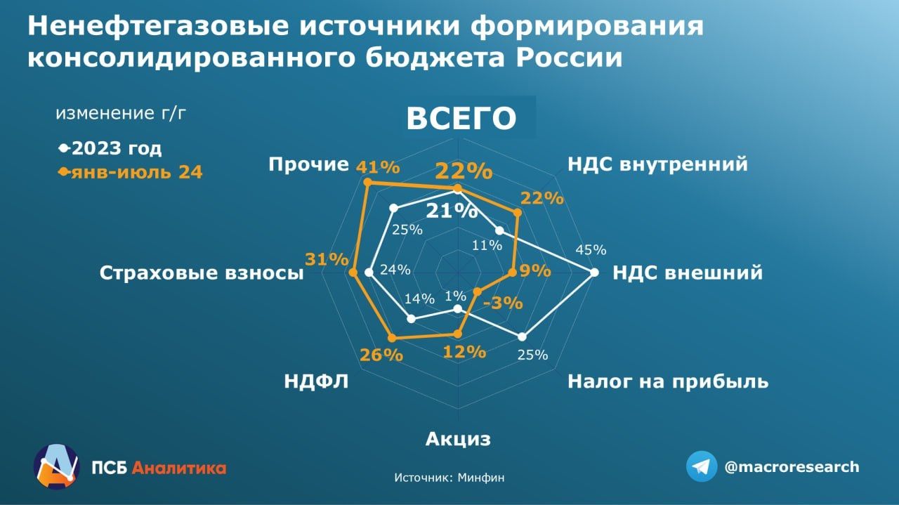 Бюджет говорит, что пик повышения ставки уже на пороге