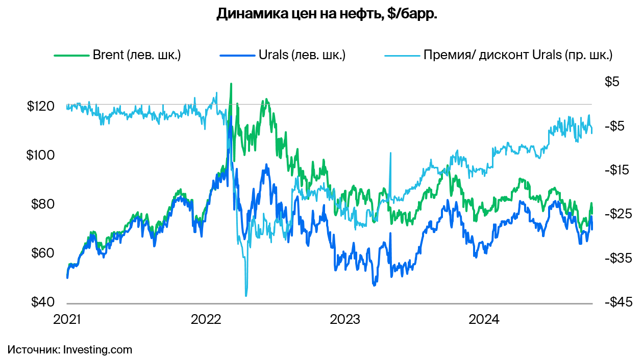 В ближайший год цена Brent будет вблизи $70 за баррель