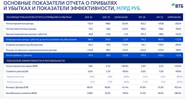 ВТБ подумывает побить рекорд