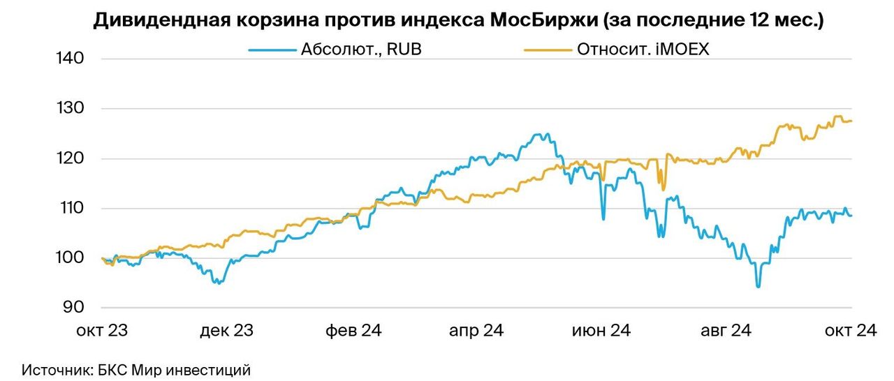 Дивидендная корзина на осень