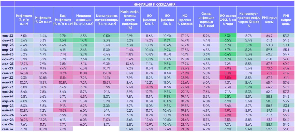 Инфляционный прогноз ЦБ на 2025 в 4-4,5% выглядит маловероятным