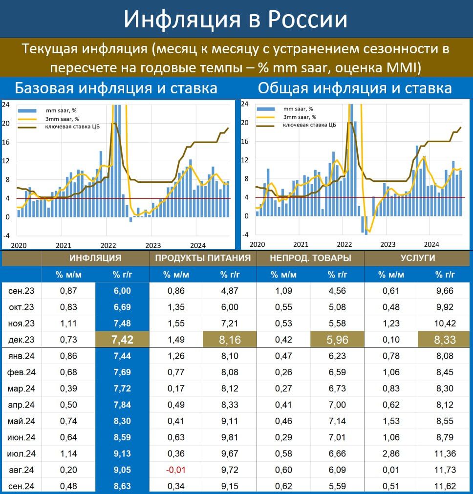 Инфляция в России идет на 8% к концу года