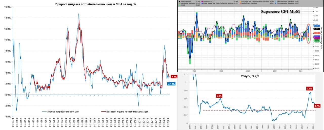 Инфляция в США скорее метит в рост