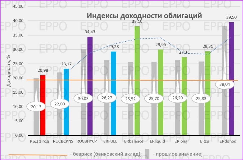 На текущий момент инвесторов не спасают даже флоатеры