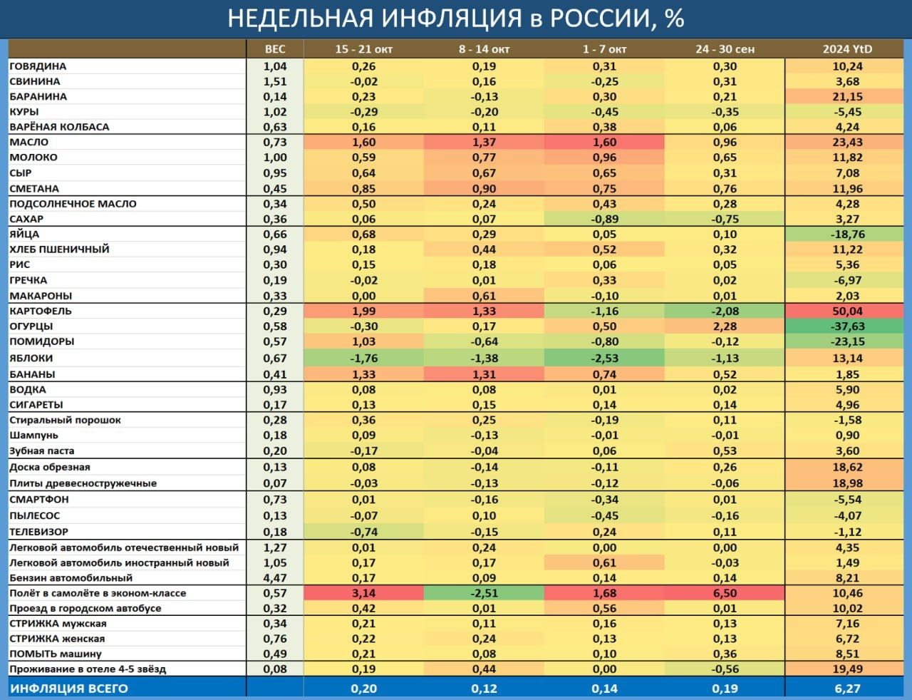 Надежды на замедление инфляции в октябре не оправдываются