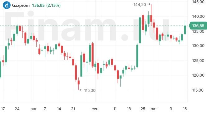 Почему растут акции "Газпрома"