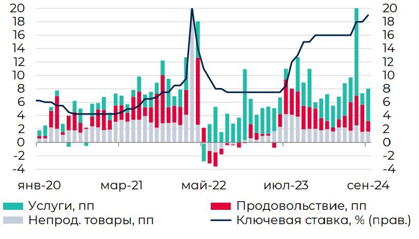 Решение ЦБ по ключевой ставке в октябре будет в определяться обновлением прогноза на 2025 год