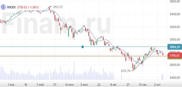 Российский фондовый рынок завершил торговую сессию в «красной зоне»