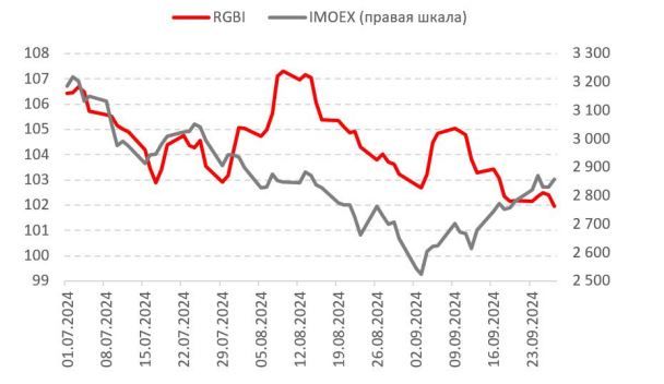 Рынки к концу месяца растеряли позитивный настрой