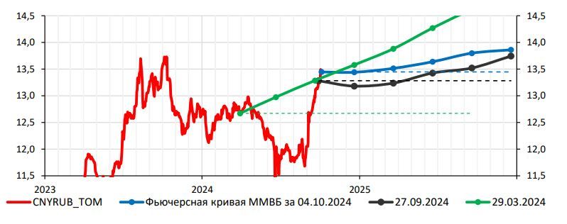 Сдвиг вверх рублевой кривой снижает спекулятивную привлекательность юаня