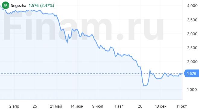 Фундаментальные причины для роста "Сегежи" в ближайшее время вряд ли появятся