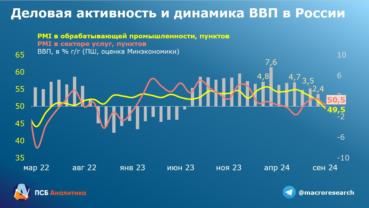 Экономика решительно замедляется, и ЦБ придется это учитывать