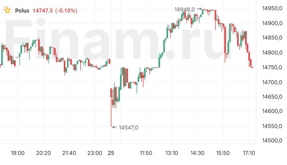Акции "Полюса" могут протестировать уровень в 15 000 рублей в ближайшее время