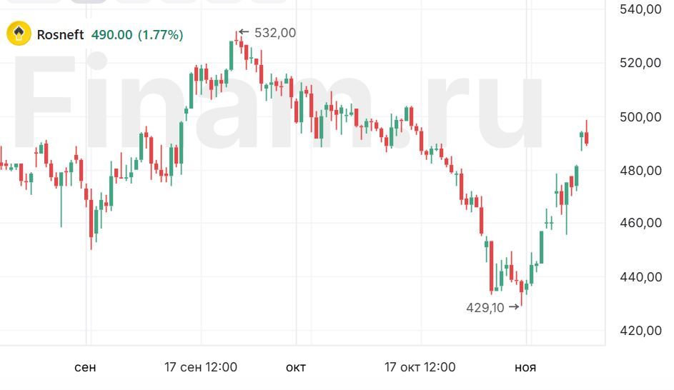 Акции "Роснефти" могут быть интересны в перспективе 2-3 месяцев