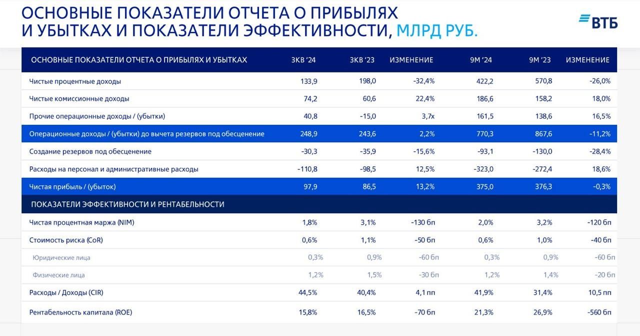 В ближайший год драйверов для роста акций ВТБ нет