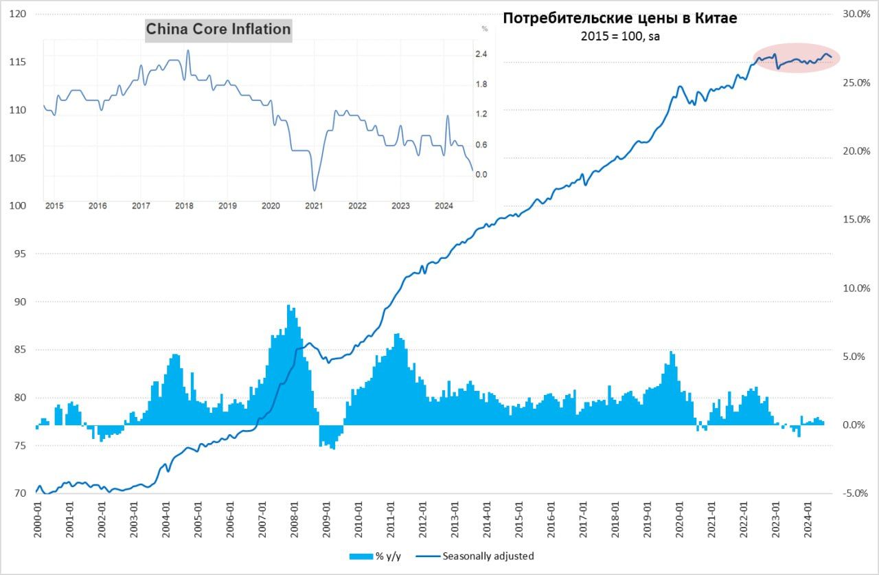 В Китае снова дефляция, но он начал разгонять внутренние стимулы