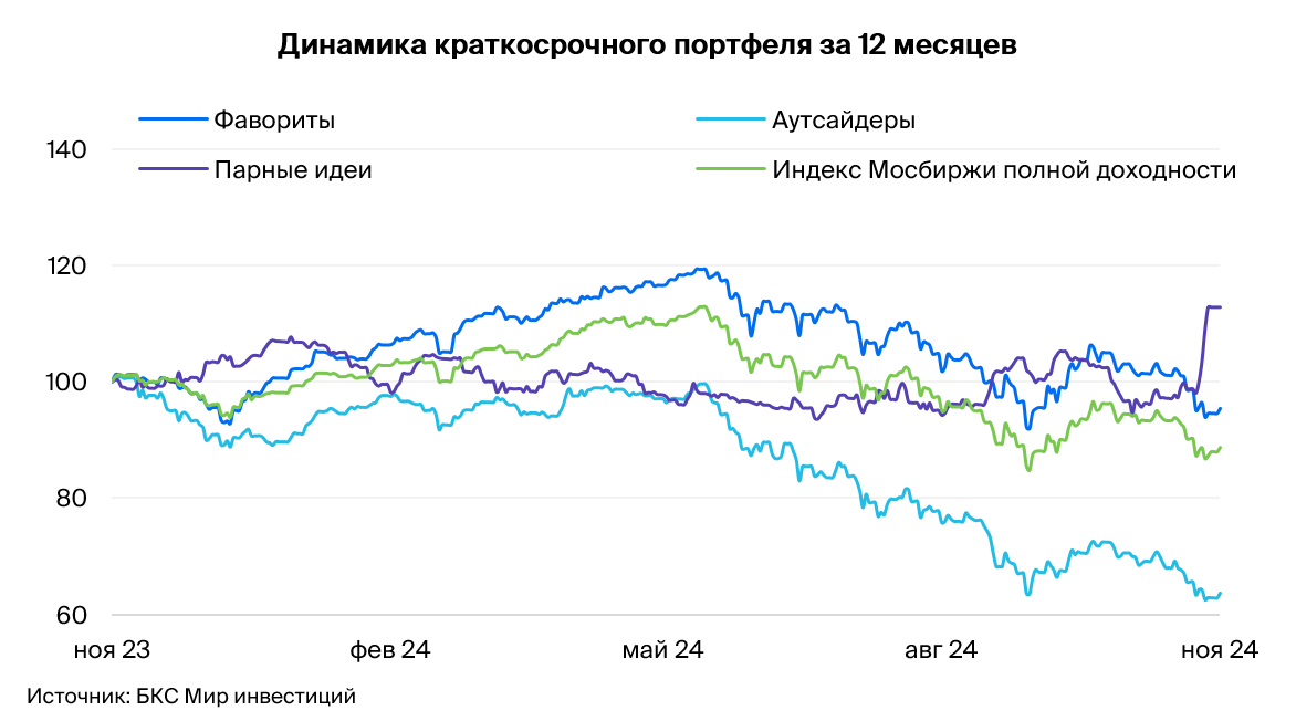 В краткосрочной перспективе по индексу МосБиржи сохранится восходящий тренд