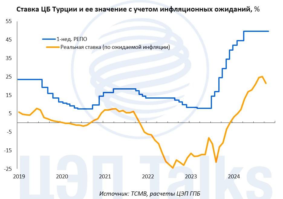 Возможен ли "турецкий сценарий" в российской экономике