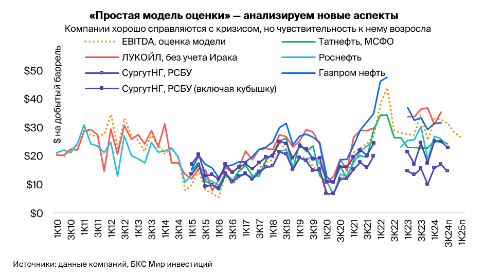 Для российских нефтяников цены на нефть гораздо важнее валютных курсов