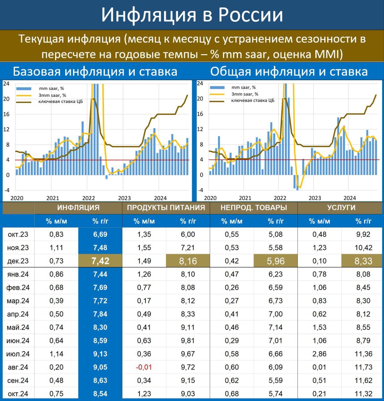 Если до конца ноября инфляция не замедлится, повышение ставки ЦБ до 23% будет неизбежно