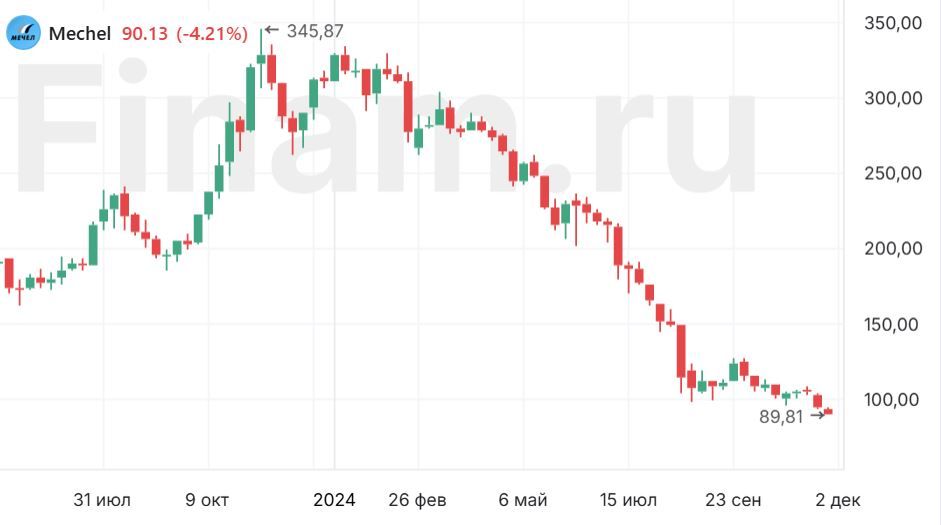 Инвестиционной идеи в акциях "Мечела" и "Сегежи" при текущих ставках нет