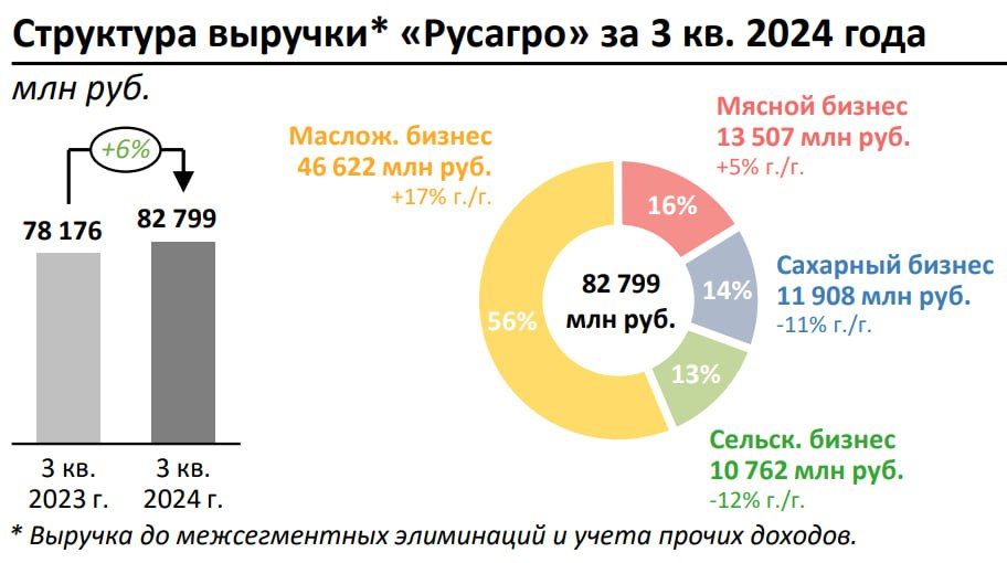 Инвесторы заскучали в ожидании переезда "Русагро"