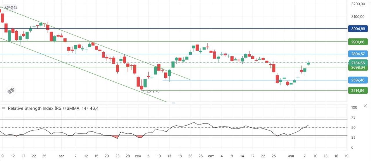 Индекс МосБиржи имеет шансы увидеть 3000 пунктов