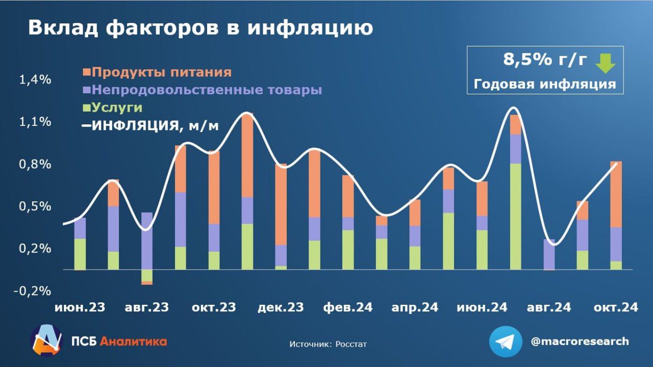 Инфляционный тренд все еще укладывается в октябрьский прогноз ЦБ