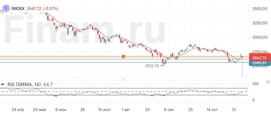 Мировые рынки в основном положительно оценивают победу Трампа на выборах