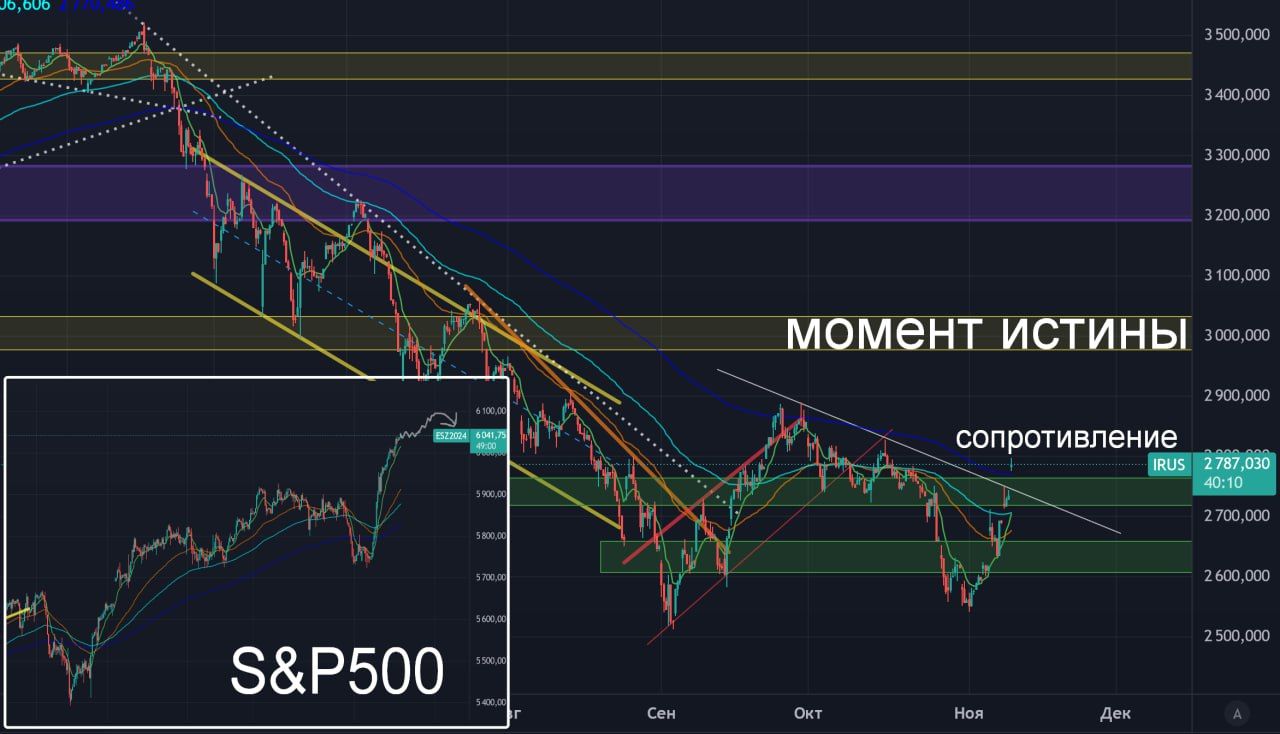 "Момент истины" в индексе МосБиржи - 3000 пунктов