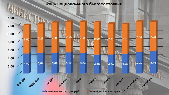 Объём ФНБ в октябре снизился из-за коррекции на фондовом рынке