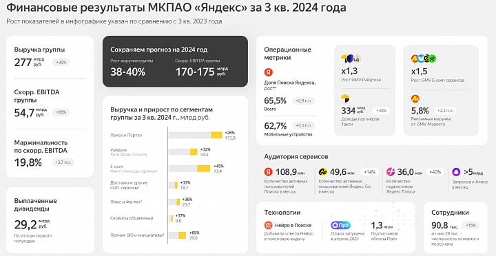 Ожидать сверхдивидендов от "Яндекса" не стоит