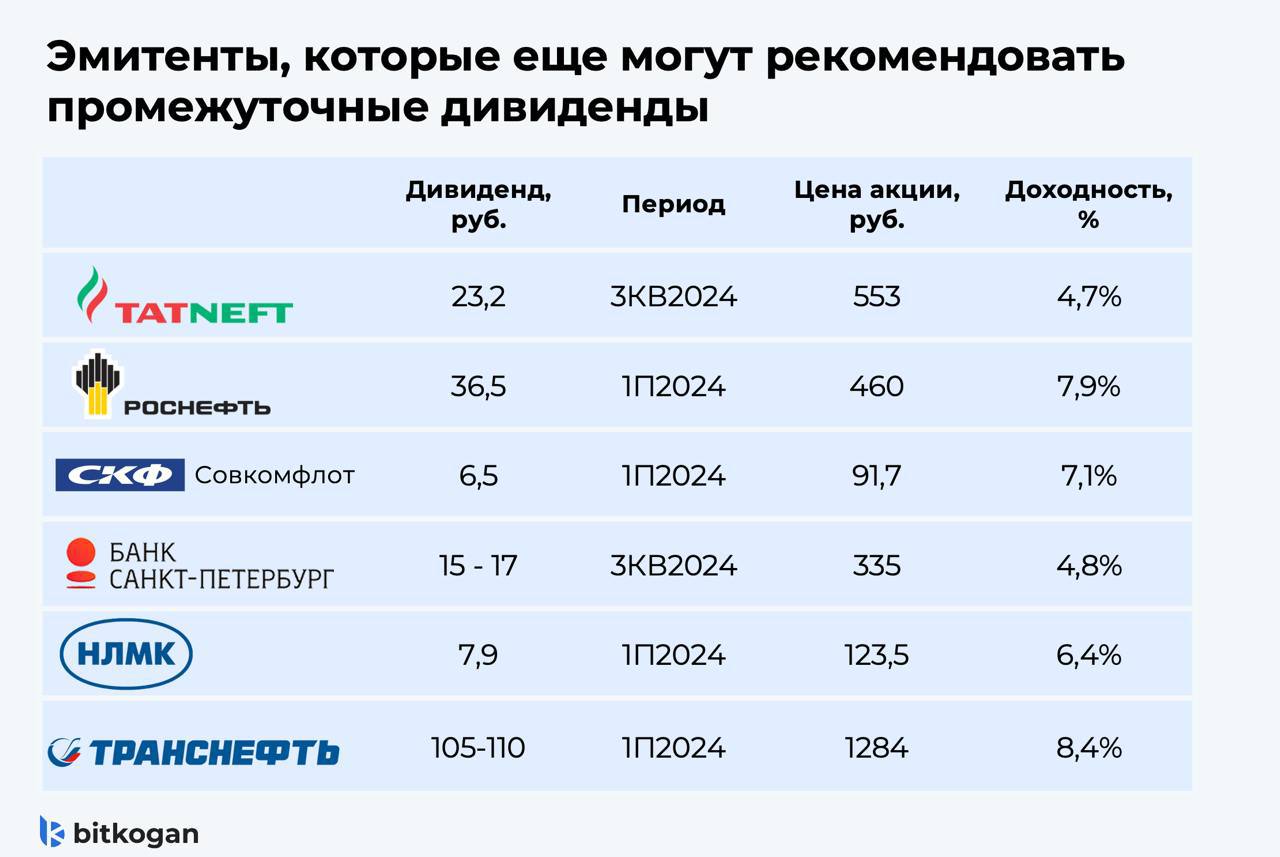 От кого ждать промежуточных дивидендов