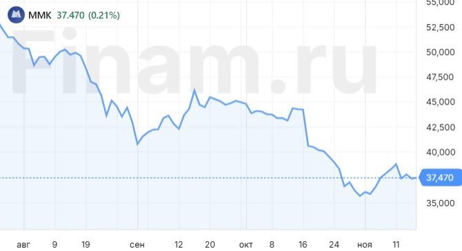 Почему падают в цене акции ММК