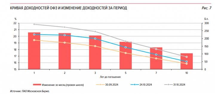 Рынок желает большей премии к выпускам ОФЗ