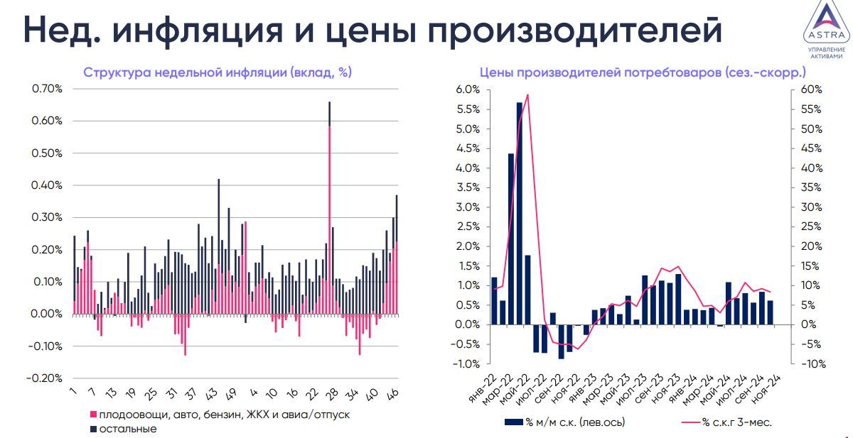 Ускорение недельной инфляции выглядит максимально негативно