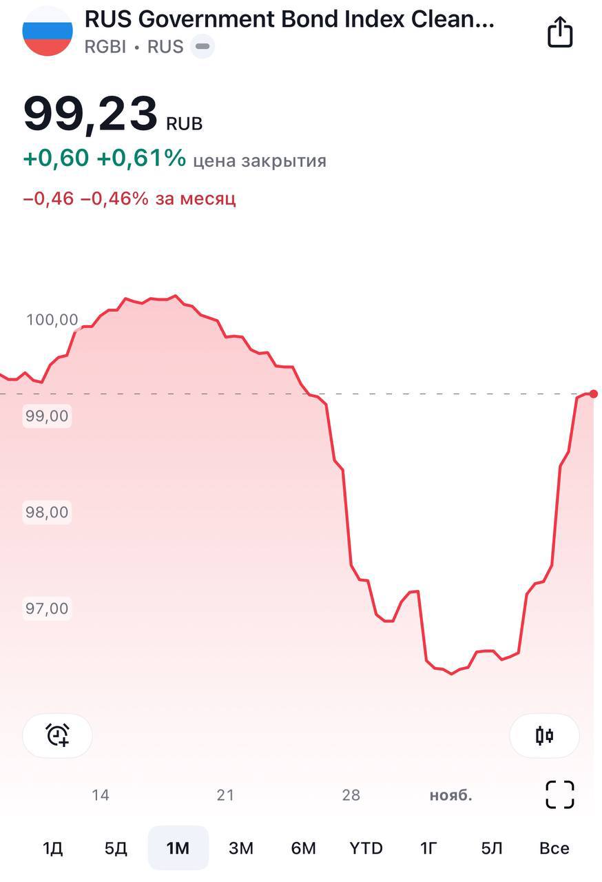 Цены на российские гособлигации растут — верим?