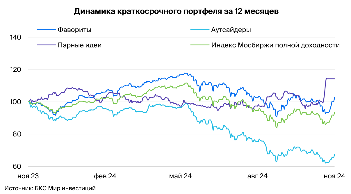 Шансы вернуться к уровню 2900 пунктов по индексу МосБиржи высокие