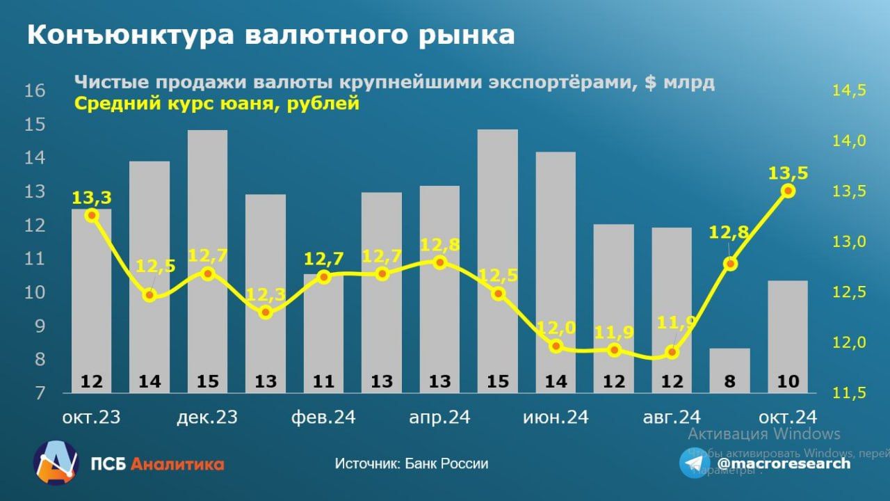 Экспортёры адаптируются и продают больше валюты в России