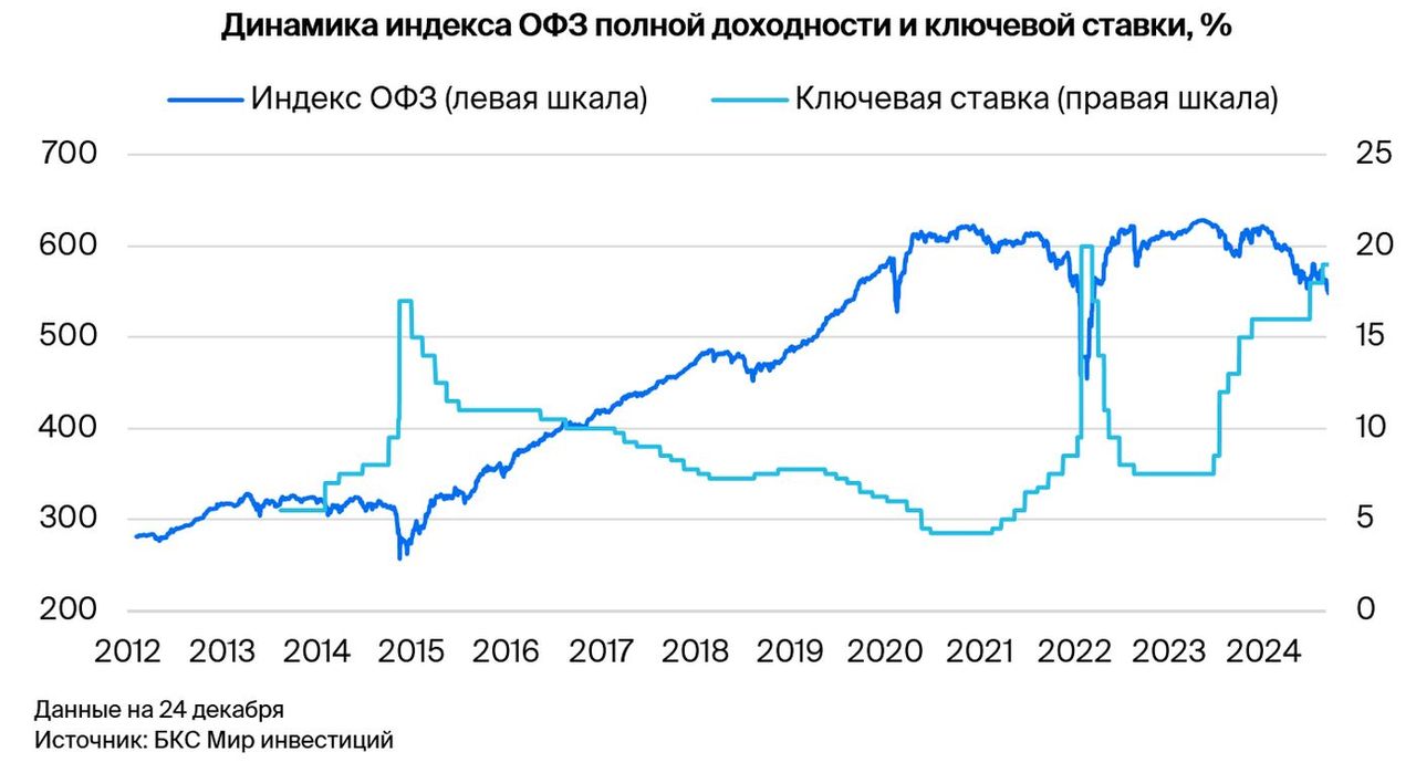 Рынок ОФЗ и валютных облигаций - стратегия на 2025 год