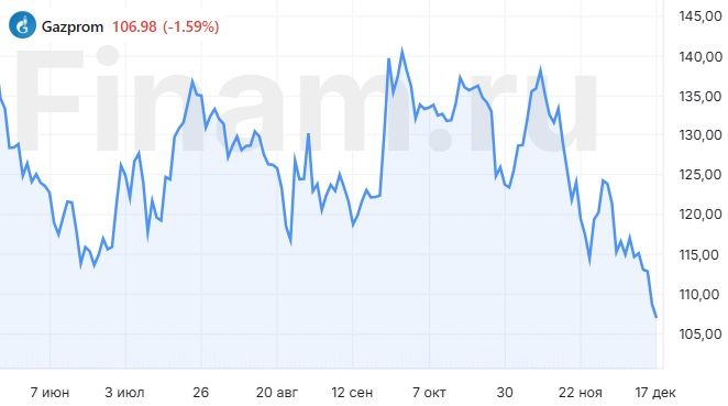 Стоит ли сейчас покупать "Газпром"?